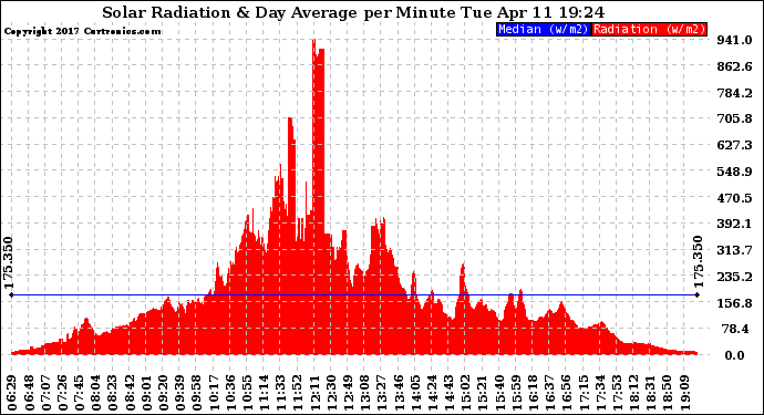 Solar PV/Inverter Performance Solar Radiation & Day Average per Minute