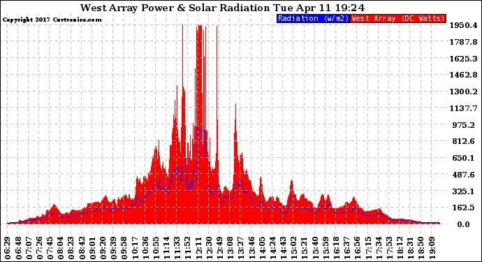 Solar PV/Inverter Performance West Array Power Output & Solar Radiation