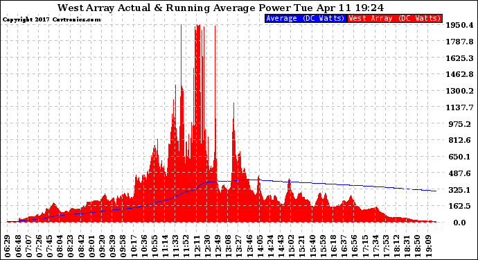 Solar PV/Inverter Performance West Array Actual & Running Average Power Output