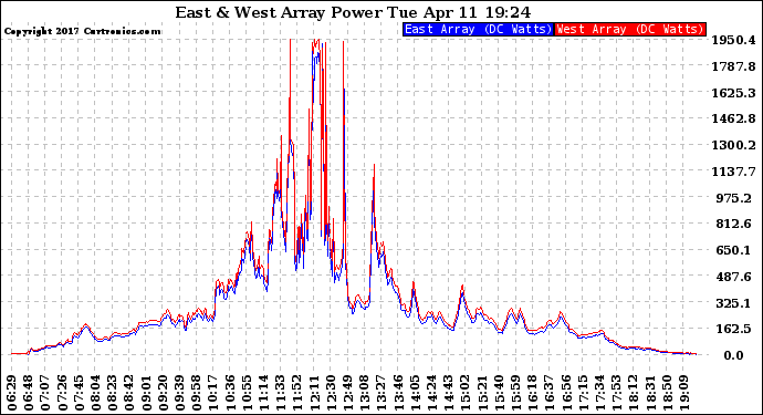 Solar PV/Inverter Performance Photovoltaic Panel Power Output