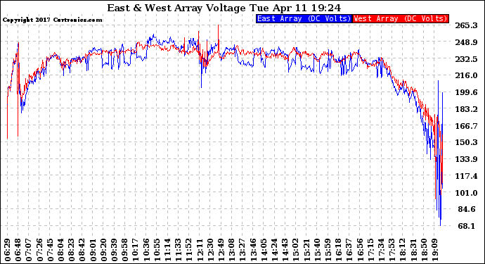 Solar PV/Inverter Performance Photovoltaic Panel Voltage Output