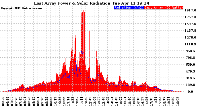 Solar PV/Inverter Performance East Array Power Output & Solar Radiation