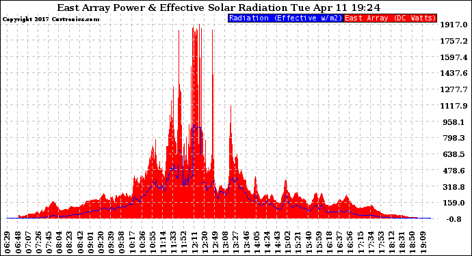 Solar PV/Inverter Performance East Array Power Output & Effective Solar Radiation