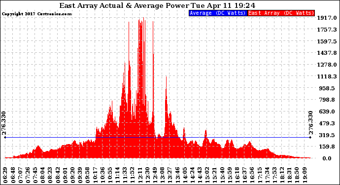 Solar PV/Inverter Performance East Array Actual & Average Power Output