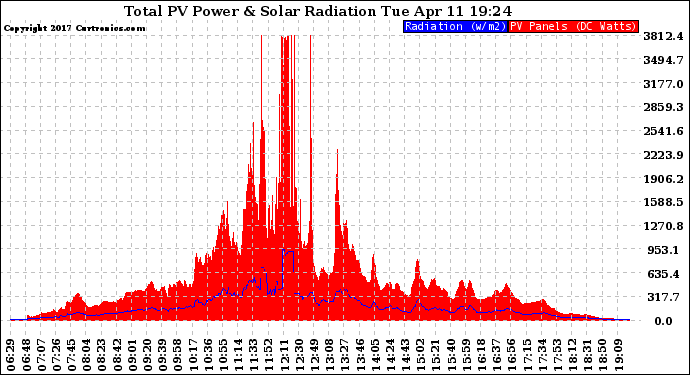 Solar PV/Inverter Performance Total PV Panel Power Output & Solar Radiation