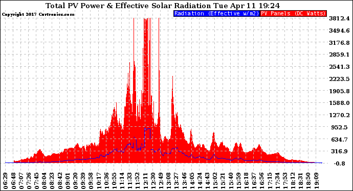 Solar PV/Inverter Performance Total PV Panel Power Output & Effective Solar Radiation