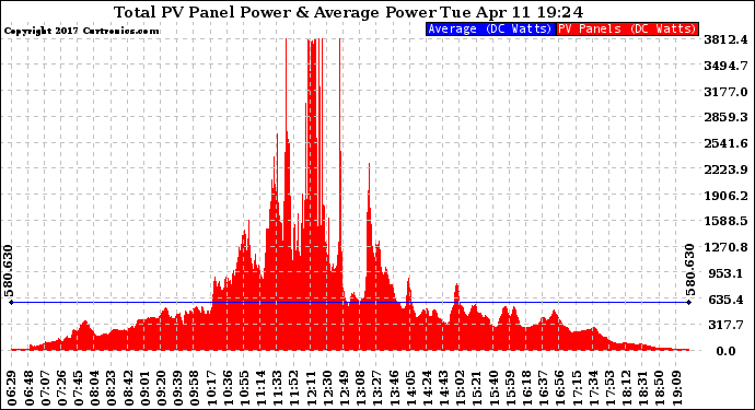 Solar PV/Inverter Performance Total PV Panel Power Output