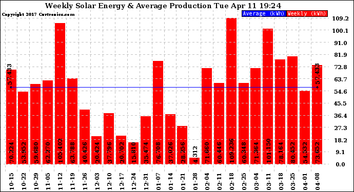 Solar PV/Inverter Performance Weekly Solar Energy Production