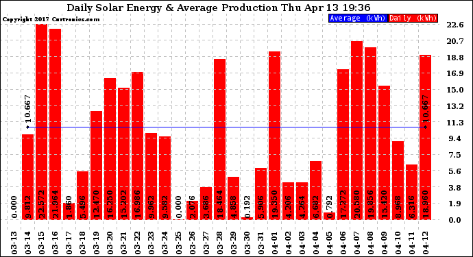 Solar PV/Inverter Performance Daily Solar Energy Production