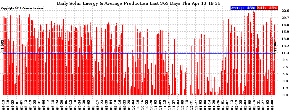 Solar PV/Inverter Performance Daily Solar Energy Production Last 365 Days