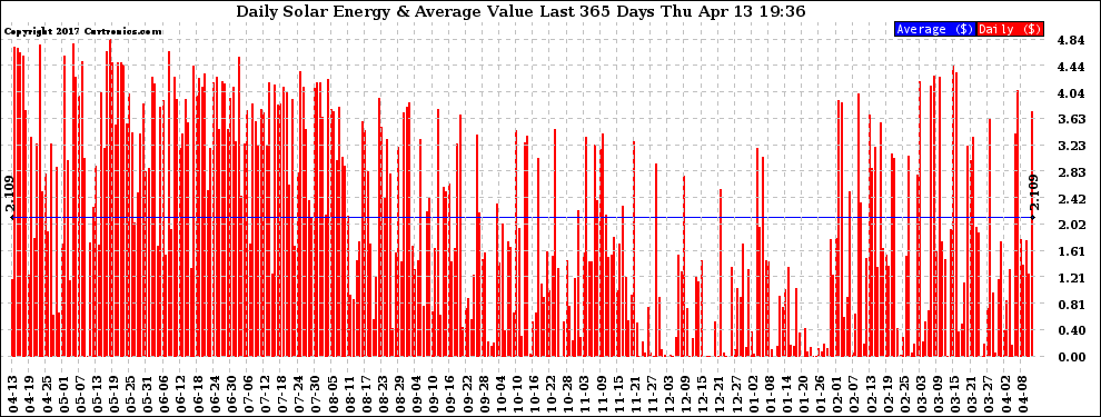 Solar PV/Inverter Performance Daily Solar Energy Production Value Last 365 Days