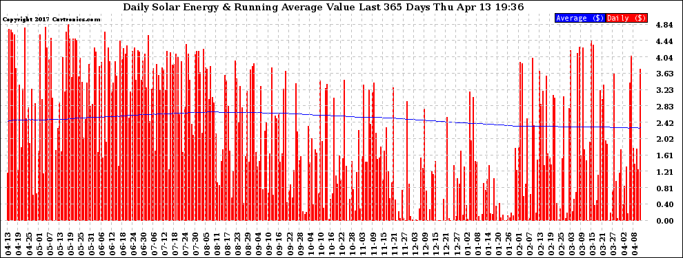 Solar PV/Inverter Performance Daily Solar Energy Production Value Running Average Last 365 Days