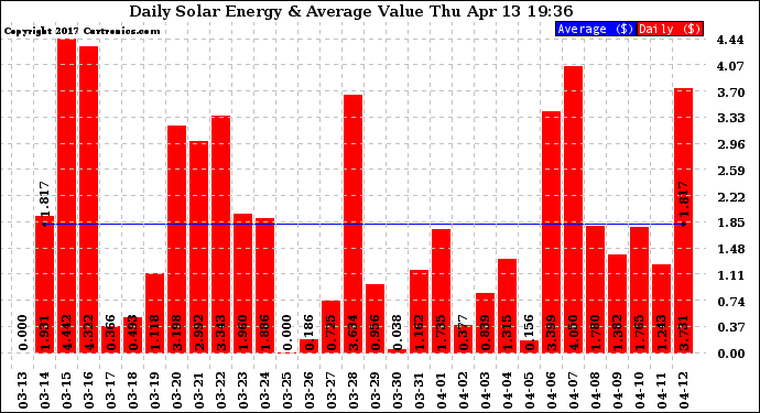 Solar PV/Inverter Performance Daily Solar Energy Production Value