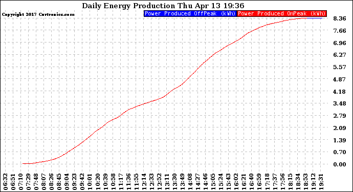 Solar PV/Inverter Performance Daily Energy Production