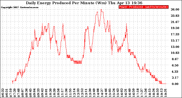 Solar PV/Inverter Performance Daily Energy Production Per Minute