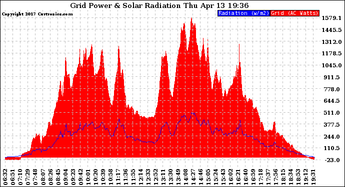 Solar PV/Inverter Performance Grid Power & Solar Radiation