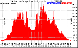 Solar PV/Inverter Performance Inverter Power Output