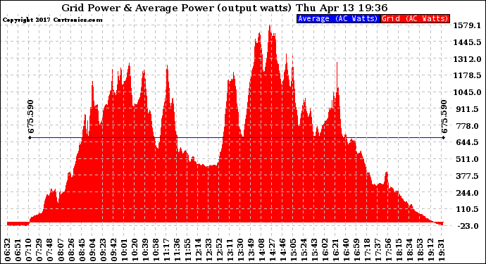 Solar PV/Inverter Performance Inverter Power Output