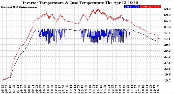 Solar PV/Inverter Performance Inverter Operating Temperature