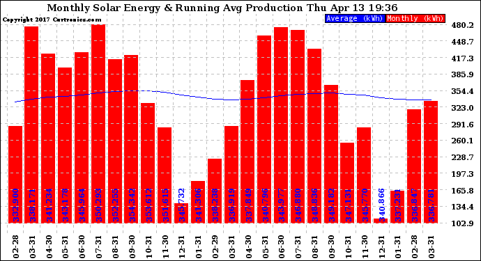 Solar PV/Inverter Performance Monthly Solar Energy Production Running Average