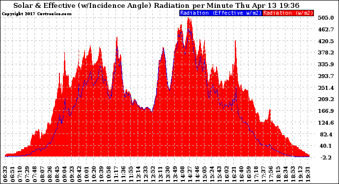 Solar PV/Inverter Performance Solar Radiation & Effective Solar Radiation per Minute