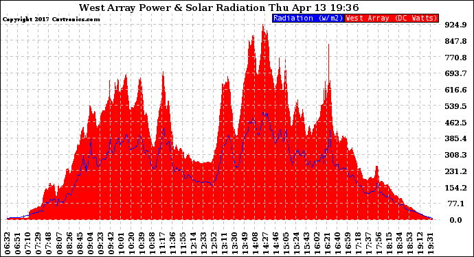 Solar PV/Inverter Performance West Array Power Output & Solar Radiation