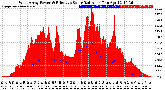 Solar PV/Inverter Performance West Array Power Output & Effective Solar Radiation