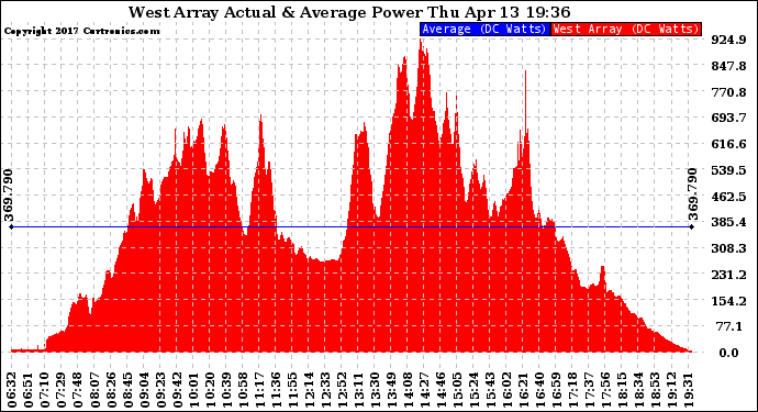 Solar PV/Inverter Performance West Array Actual & Average Power Output