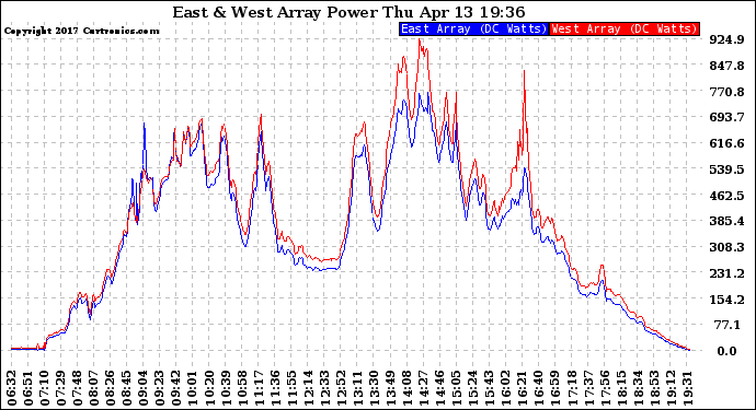 Solar PV/Inverter Performance Photovoltaic Panel Power Output