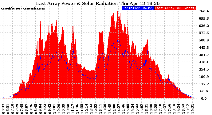 Solar PV/Inverter Performance East Array Power Output & Solar Radiation