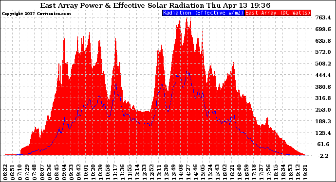 Solar PV/Inverter Performance East Array Power Output & Effective Solar Radiation