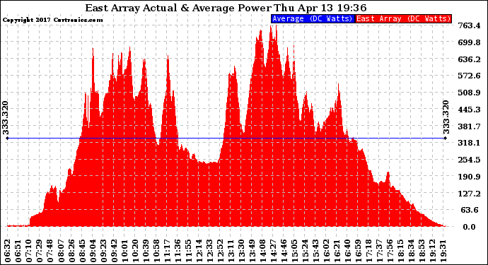 Solar PV/Inverter Performance East Array Actual & Average Power Output