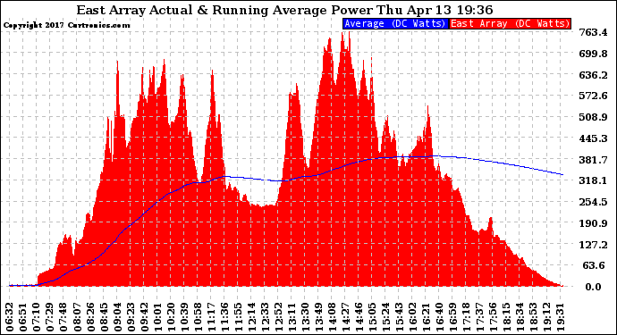 Solar PV/Inverter Performance East Array Actual & Running Average Power Output