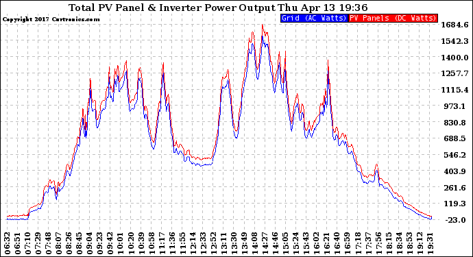 Solar PV/Inverter Performance PV Panel Power Output & Inverter Power Output