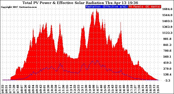 Solar PV/Inverter Performance Total PV Panel Power Output & Effective Solar Radiation