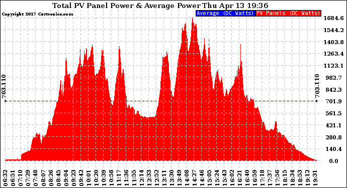 Solar PV/Inverter Performance Total PV Panel Power Output