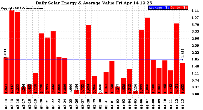 Solar PV/Inverter Performance Daily Solar Energy Production Value