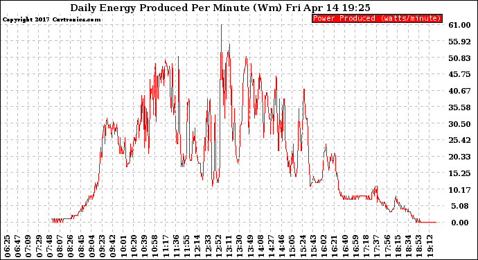 Solar PV/Inverter Performance Daily Energy Production Per Minute