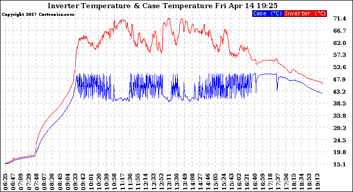 Solar PV/Inverter Performance Inverter Operating Temperature