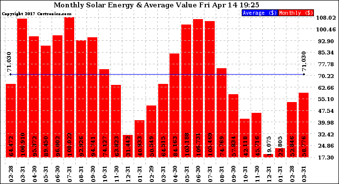 Solar PV/Inverter Performance Monthly Solar Energy Production Value