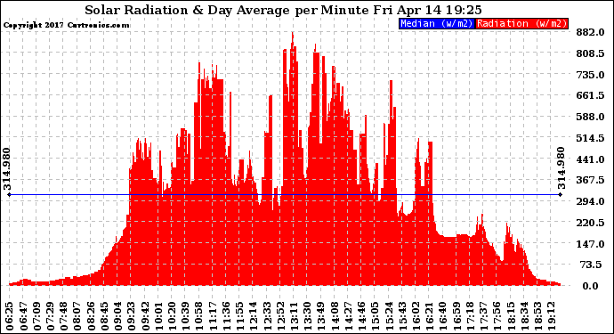 Solar PV/Inverter Performance Solar Radiation & Day Average per Minute