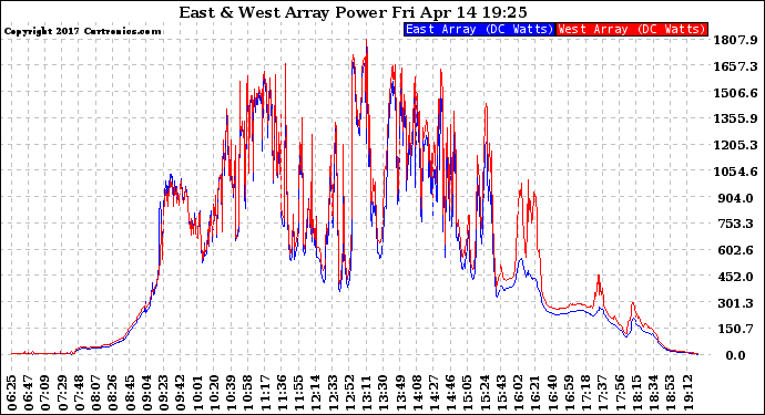 Solar PV/Inverter Performance Photovoltaic Panel Power Output