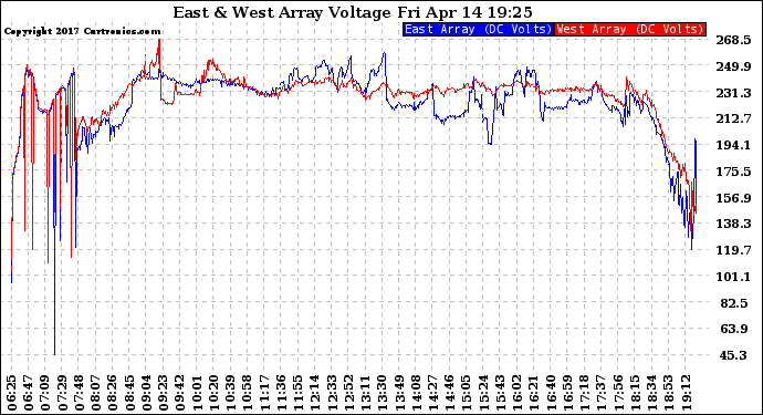 Solar PV/Inverter Performance Photovoltaic Panel Voltage Output