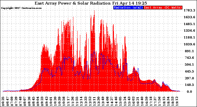 Solar PV/Inverter Performance East Array Power Output & Solar Radiation