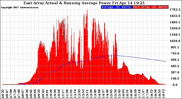 Solar PV/Inverter Performance East Array Actual & Running Average Power Output