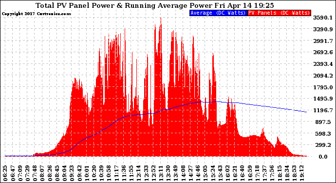 Solar PV/Inverter Performance Total PV Panel & Running Average Power Output