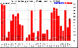 Solar PV/Inverter Performance Daily Solar Energy Production