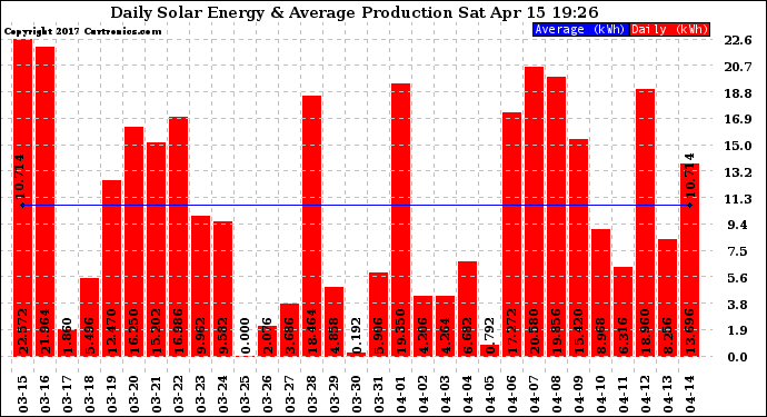 Solar PV/Inverter Performance Daily Solar Energy Production