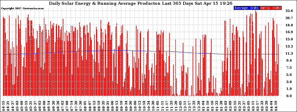 Solar PV/Inverter Performance Daily Solar Energy Production Running Average Last 365 Days