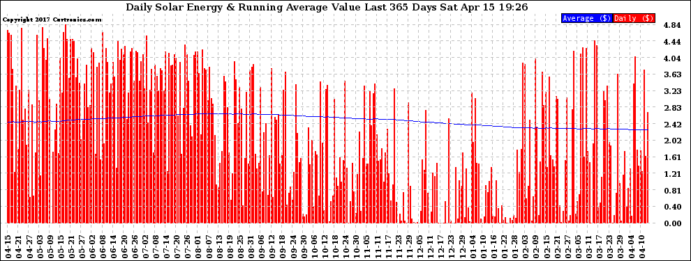 Solar PV/Inverter Performance Daily Solar Energy Production Value Running Average Last 365 Days